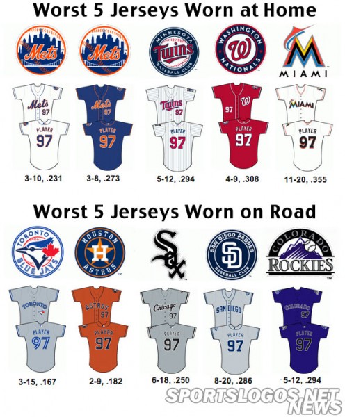 worst home and road records