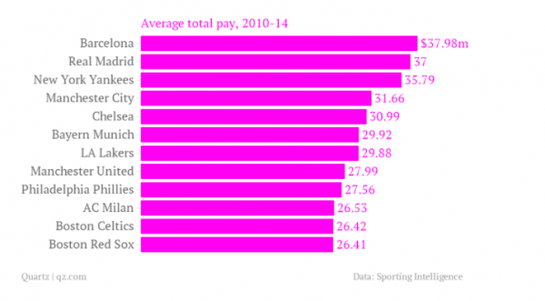 biggest salaries in sports
